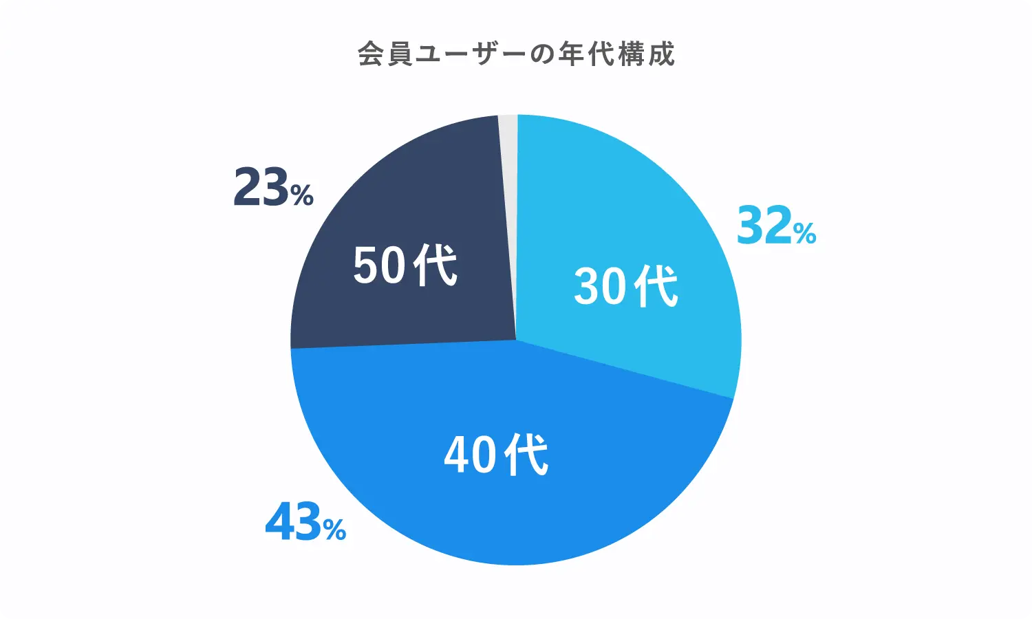 ミドルの転職登録会員の75％が30代～40代