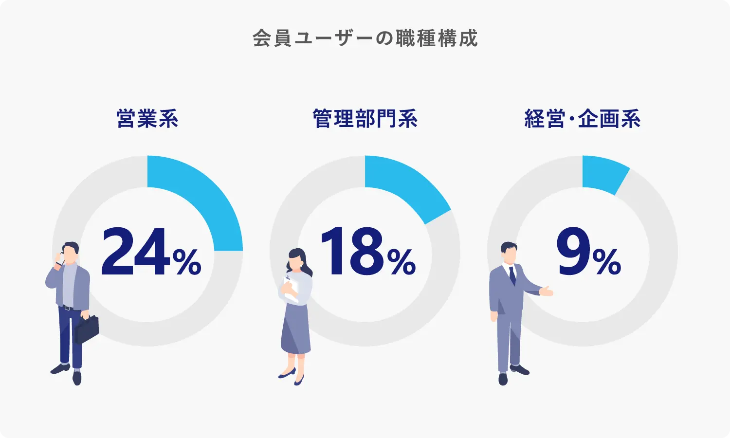 ミドルの転職登録ユーザーの24％は営業系