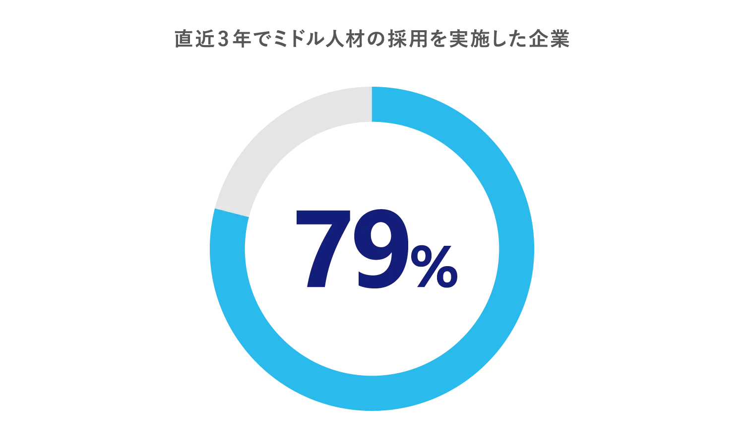直近3年でミドル人材の採用を実施した企業の割合