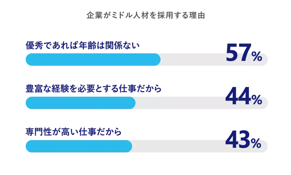 企業がミドル人材を採用する理由