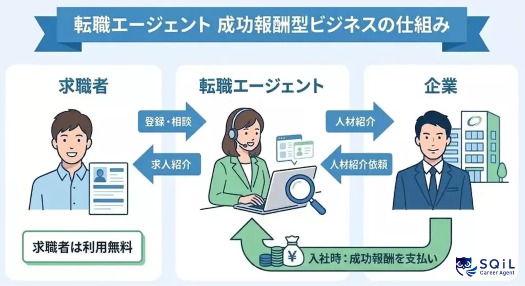 転職エージェント 成功報酬型ビジネスの仕組み（求職者・エージェント・企業の関係図）