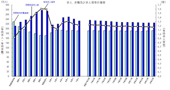 有効求人倍率（令和8年5月）