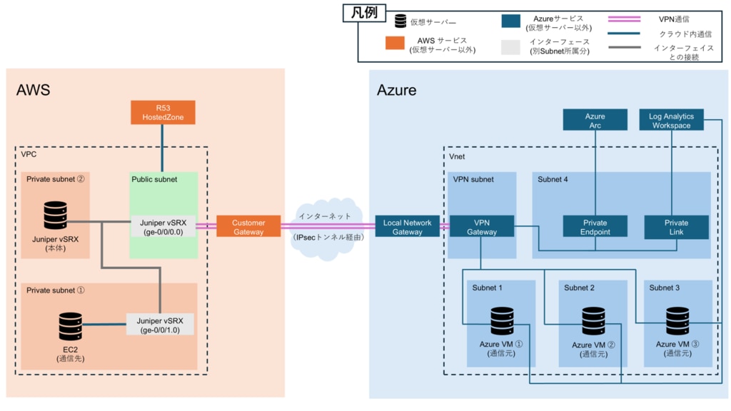 Azure VM ⇔ Juniper vSRX ⇔ VPN ⇔ AWS EC2