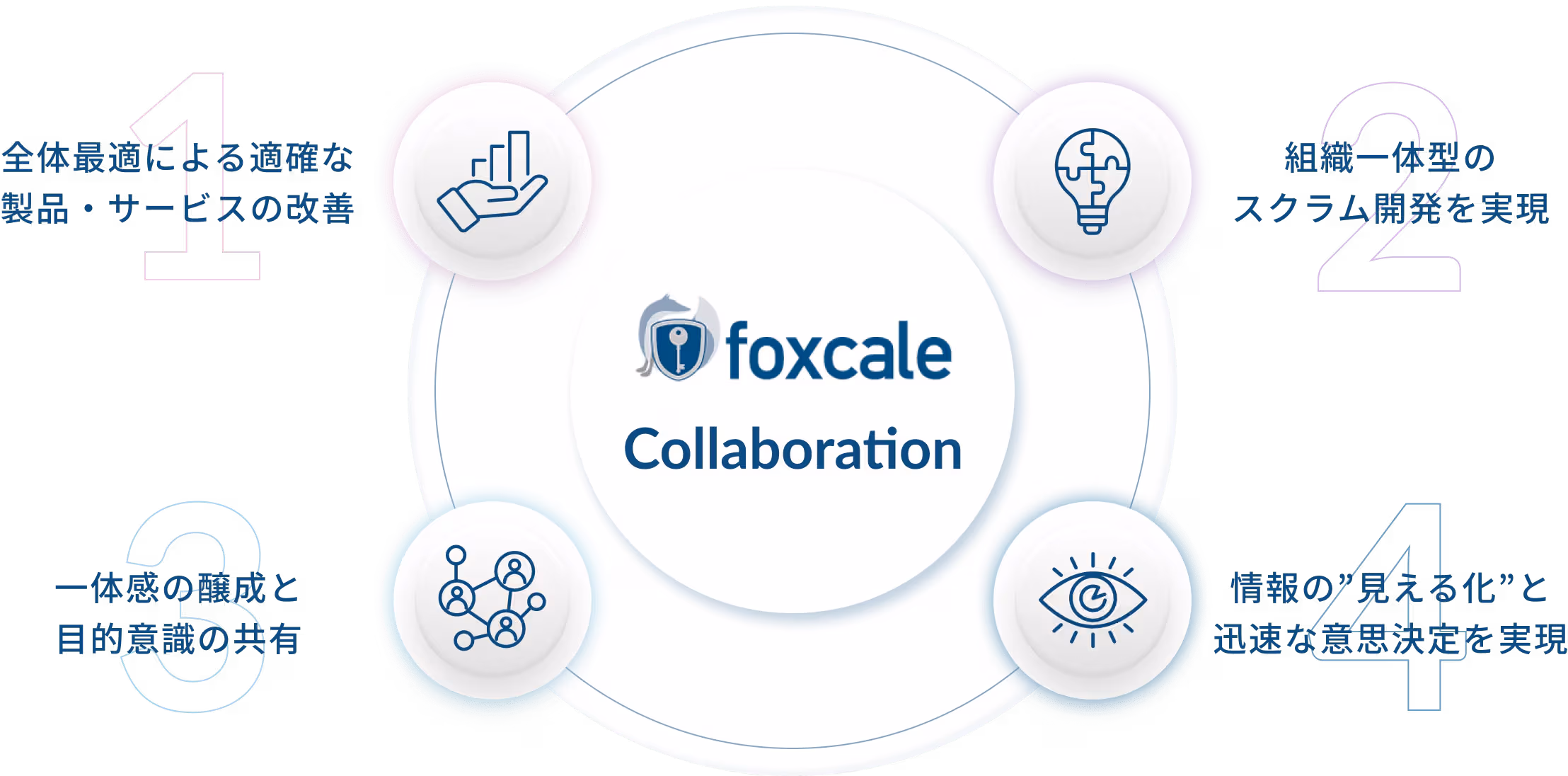 コラボレーションから生まれるfoxcale独自の価値のイメージ
