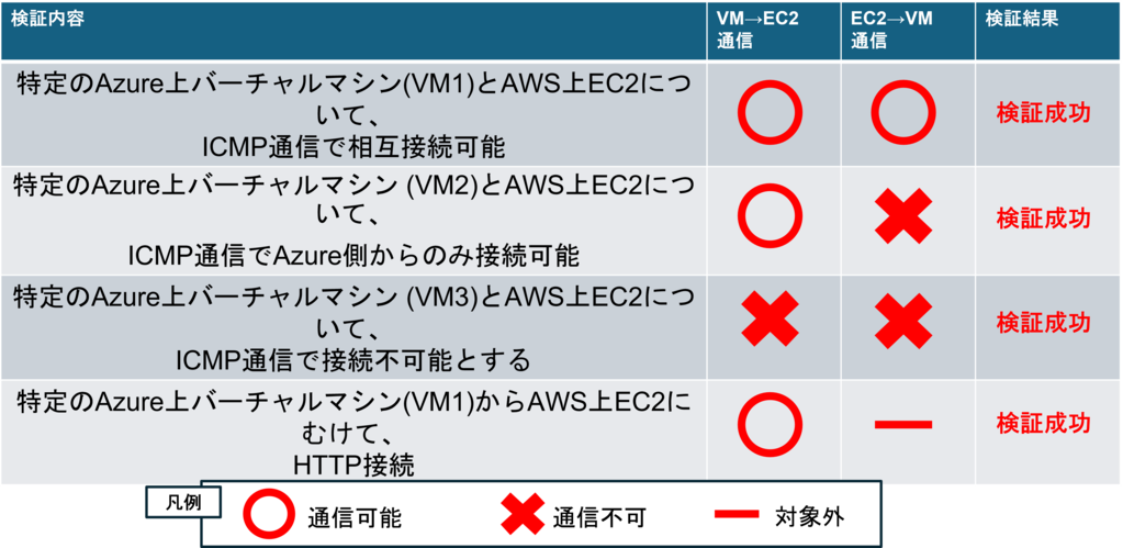 検証結果