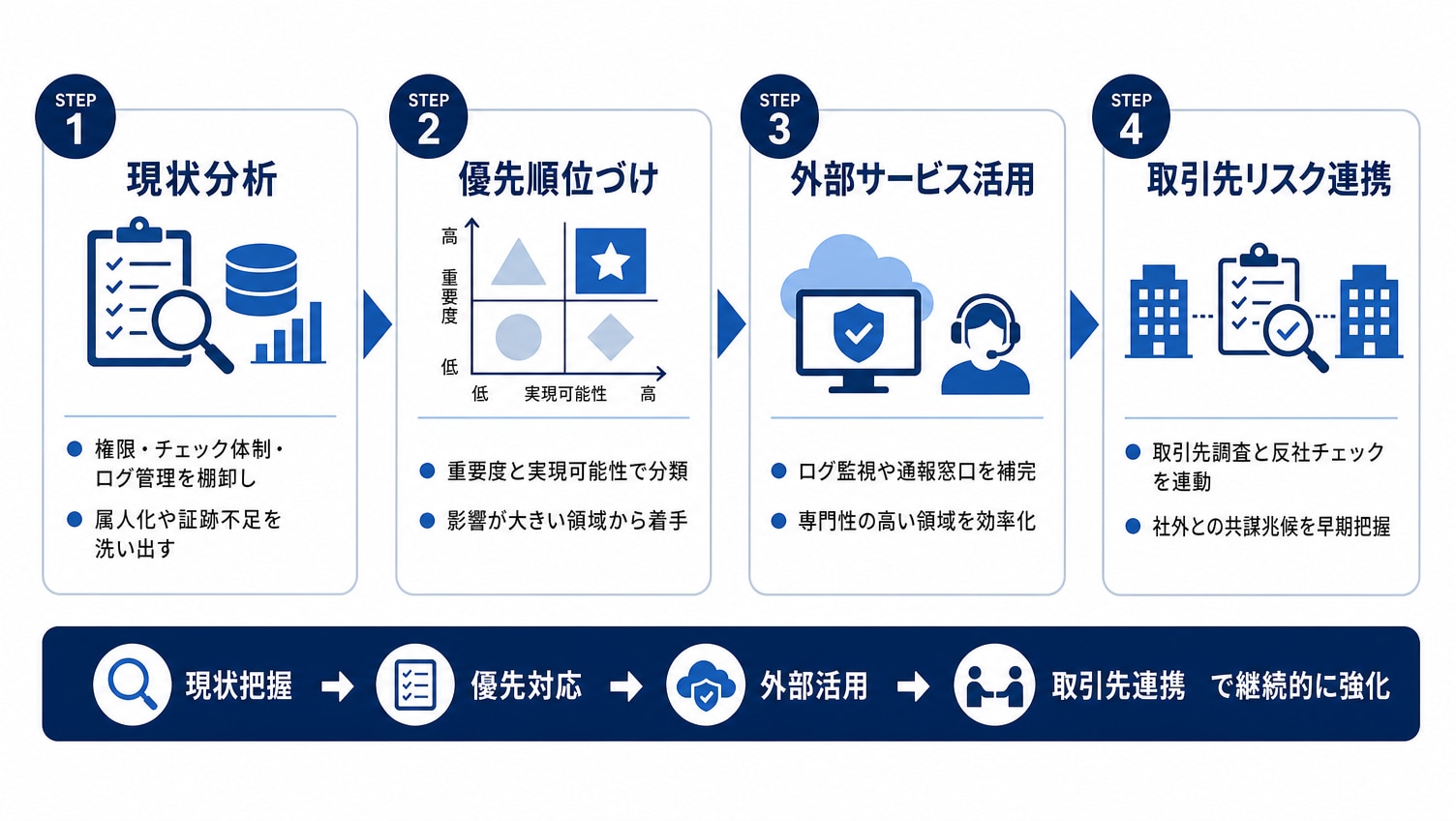 内部不正防止策を成功させるための実践ステップ