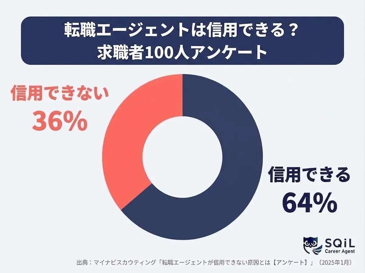 転職エージェントの信用度に関するアンケート。36%の求職者が「信用できない」と回答している。