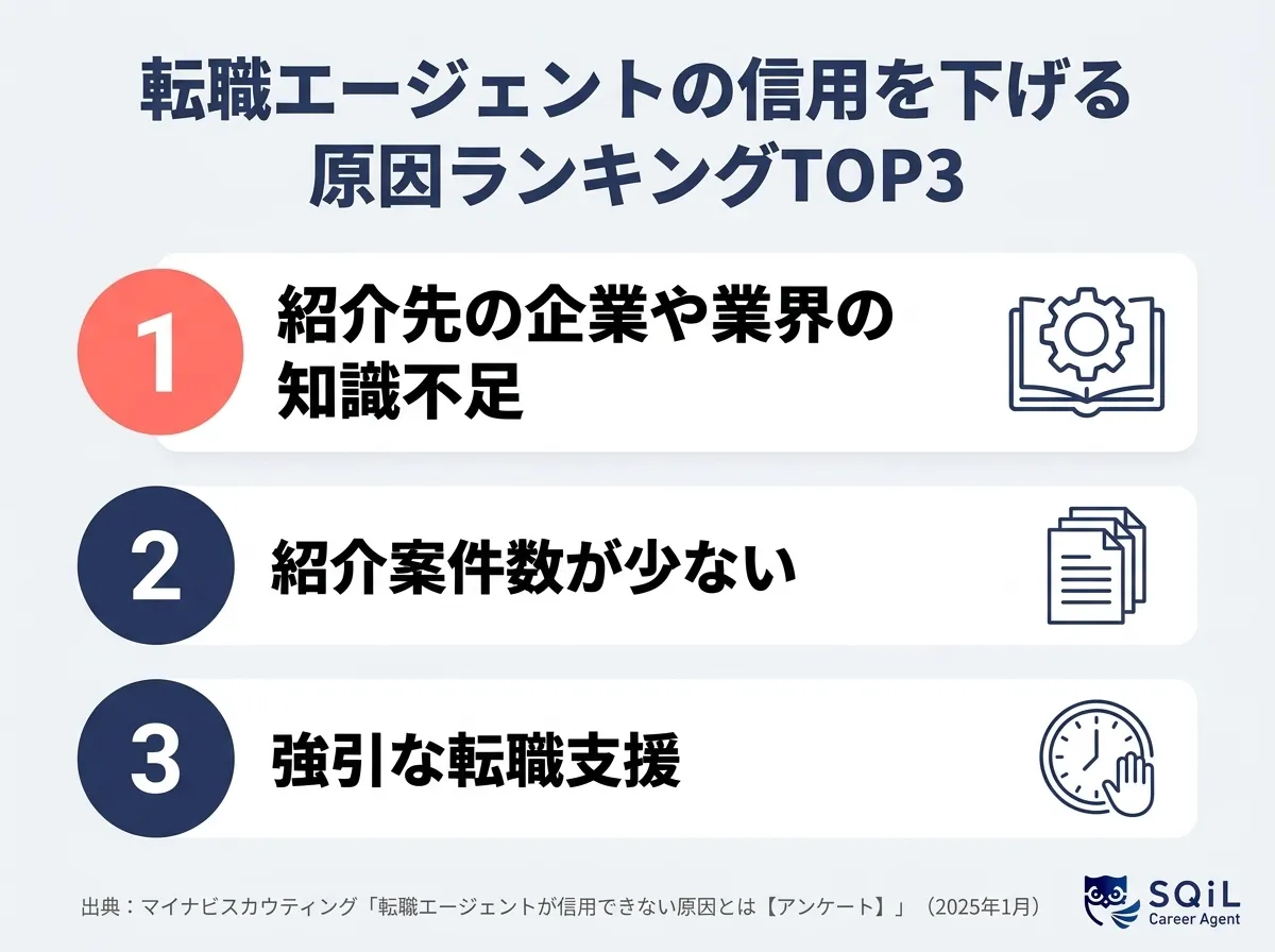 転職エージェントが信用できない原因ランキングTOP3。1位は「紹介先の企業や業界の知識不足」、2位「紹介案件数が少ない」、3位「強引な転職支援」。