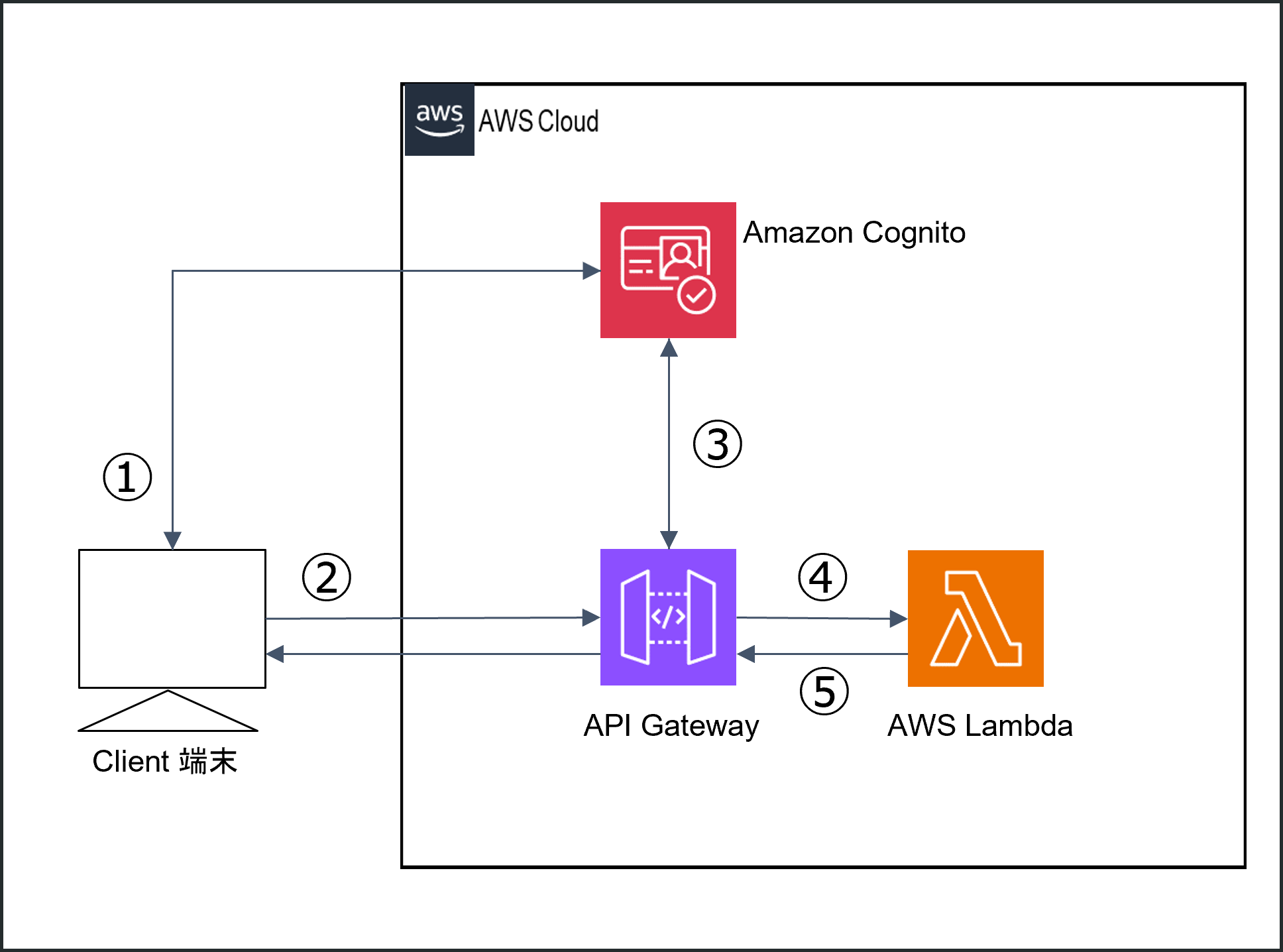 Cognito+API Gateway検証の構成図
