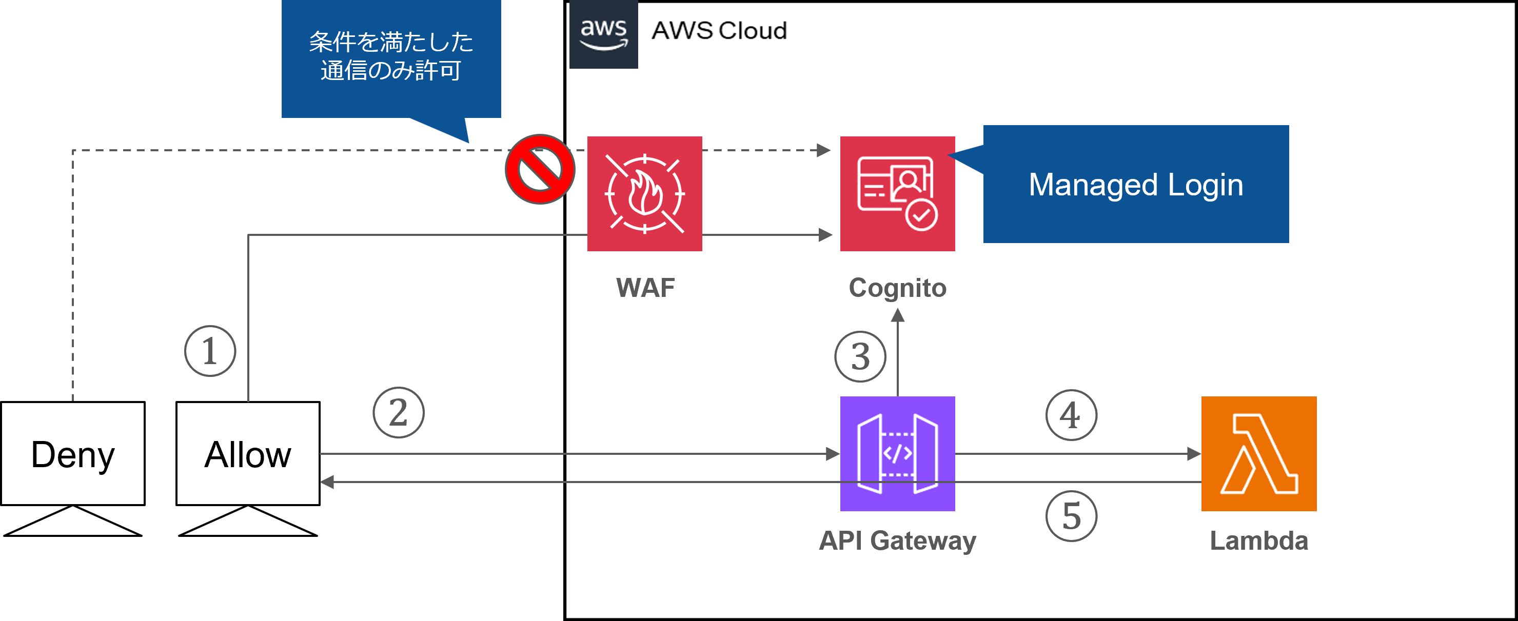Cognito Managed Login＋WAF検証の構成図
