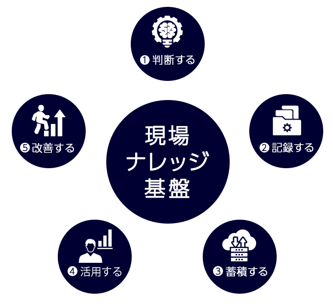 【現場ナレッジ基盤】1.判断する→2.記録する→3.蓄積する→4.活用する→5.改善する
