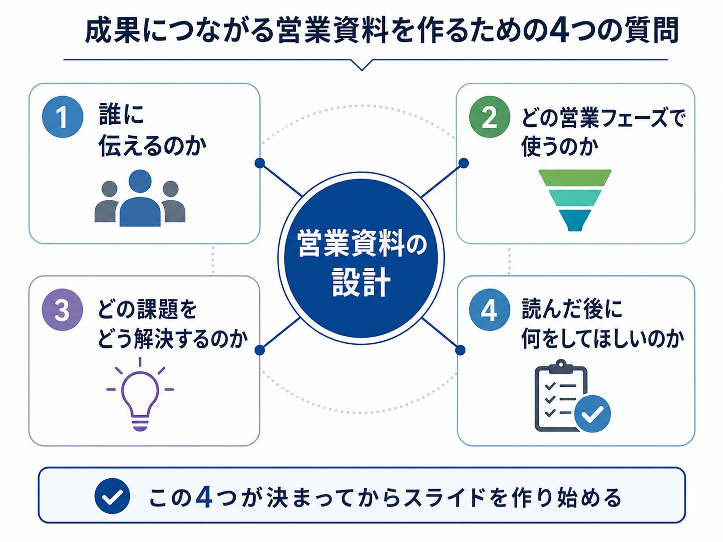 営業資料を作る前に整理するターゲット・営業フェーズ・課題・次の行動