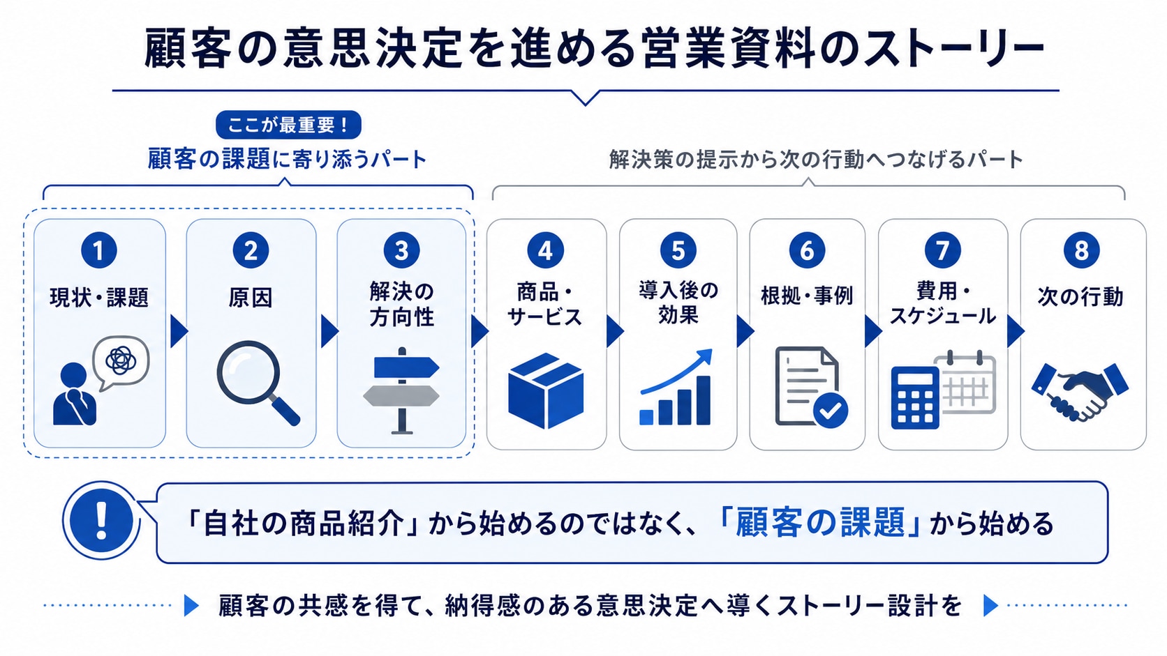 顧客の課題から解決策、導入効果、次の行動へつなげる営業資料の構成