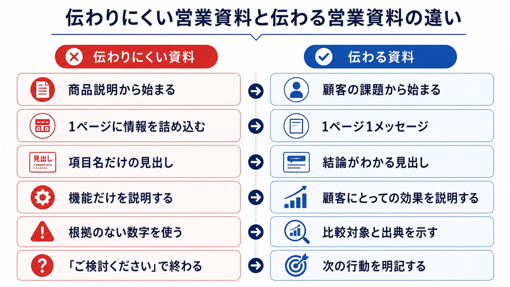 伝わりにくい営業資料と顧客に伝わる営業資料の違い
