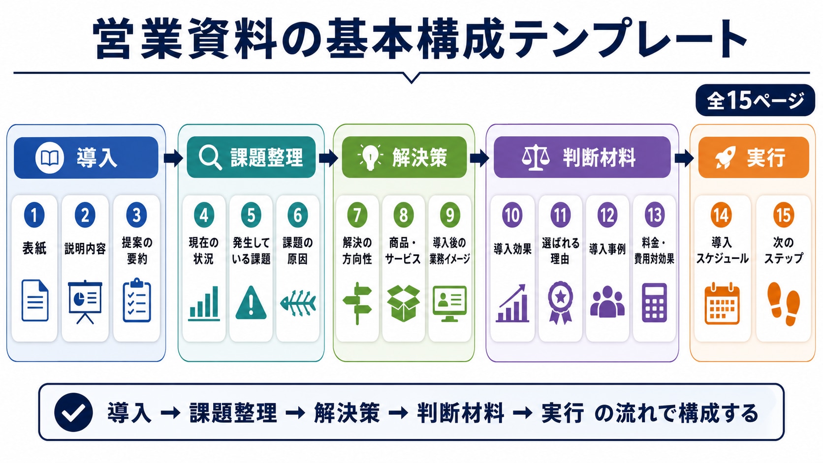 BtoB営業資料を15ページで作成する場合の基本構成テンプレート