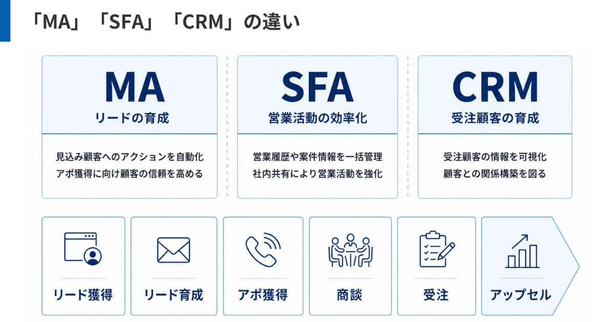 「MA」「SFA」「CRM」の違い