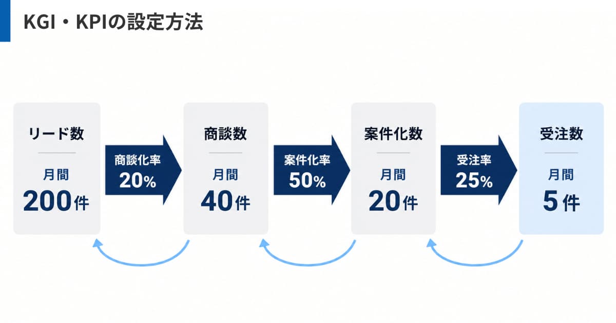KGI・KPIの設定方法