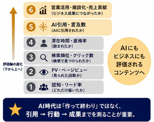 図6：AI時代のコンテンツKPIの拡張