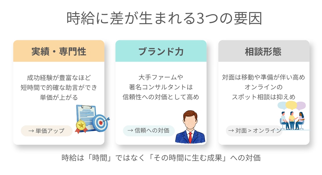 経営コンサルの時給に差がある要因