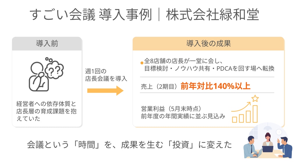 すごい会議導入事例　緑和堂