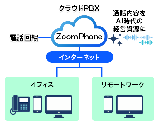 Zoom Phone