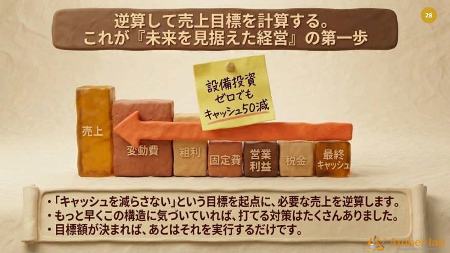 目標から必要な売り上げを逆算する
