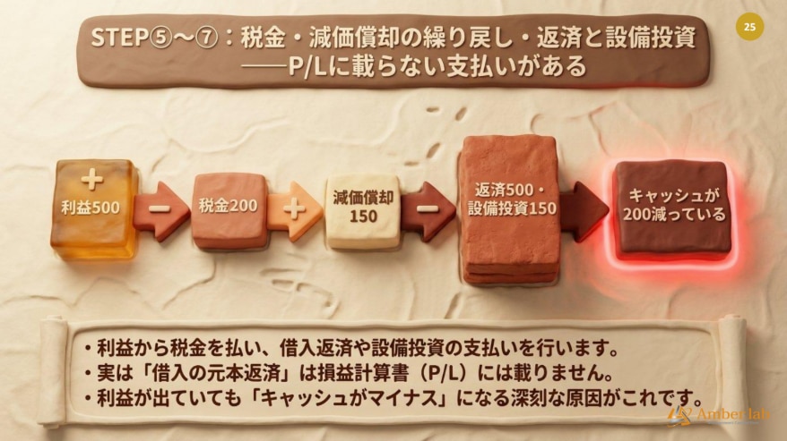 ステップ5〜7|PLに載らない支払いを算出する