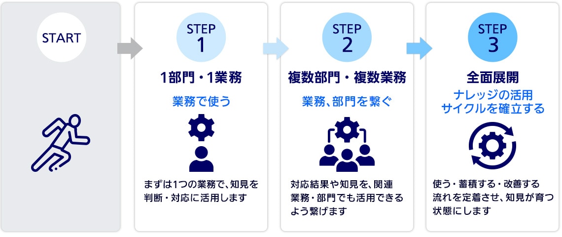 START→【STEP1】1部門・1業務 業務で使う(まずは1つの業務で、知見を判断・対応に活用します)→【STEP2】複数部門・複数業務 業務、部門を繋ぐ(対応結果や知見を、関連業務・部門でも活用できるよう繋げます)→【STEP3】全面展開 ナレッジの活用サイクルを確立する(使う・蓄積する・改善する流れを定着させ、知見が育つ状態にします)