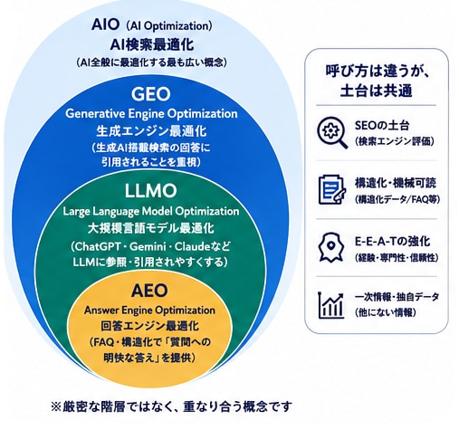 図2：4つの用語の関係（呼び方は違うが、土台は共通）
