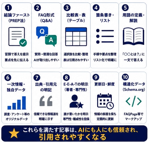 図3：AIに引用される記事の10構成要素