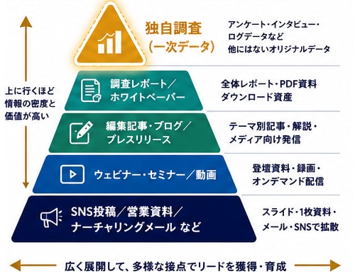 図5：独自調査を起点にしたコンテンツピラミッド