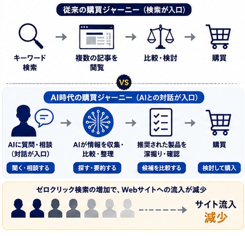 図1：BtoB購買ジャーニーの変化（従来 → AI時代）