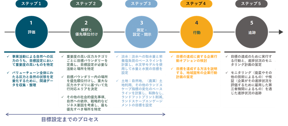ネイチャーSBTsのプロセス　ステップ1 評価　ステップ2 解釈と優先順位付け ステップ3 測定・設定・開示　ステップ4 行動　ステップ5 追跡