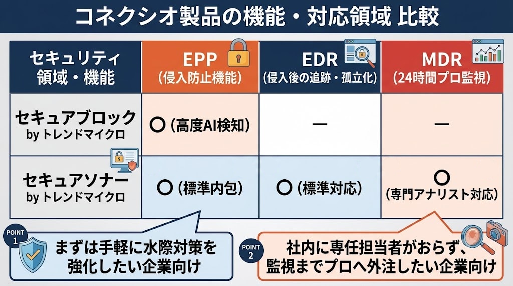 コネクシオのエンドポイントセキュリティ