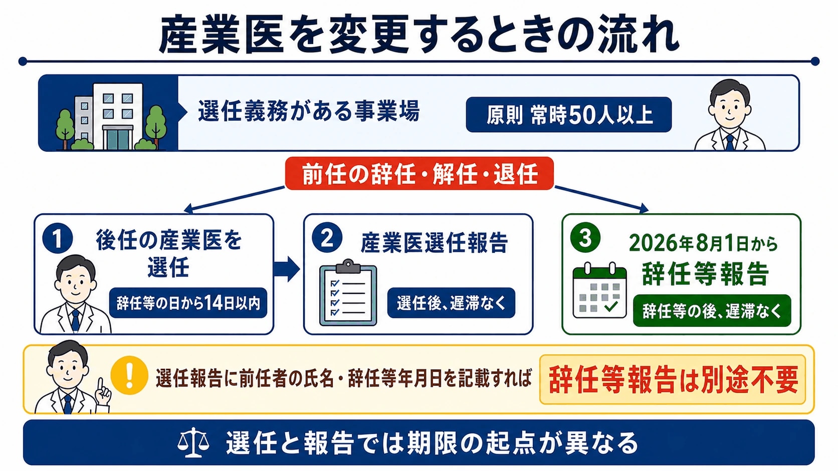 産業医を変更する時の流れ