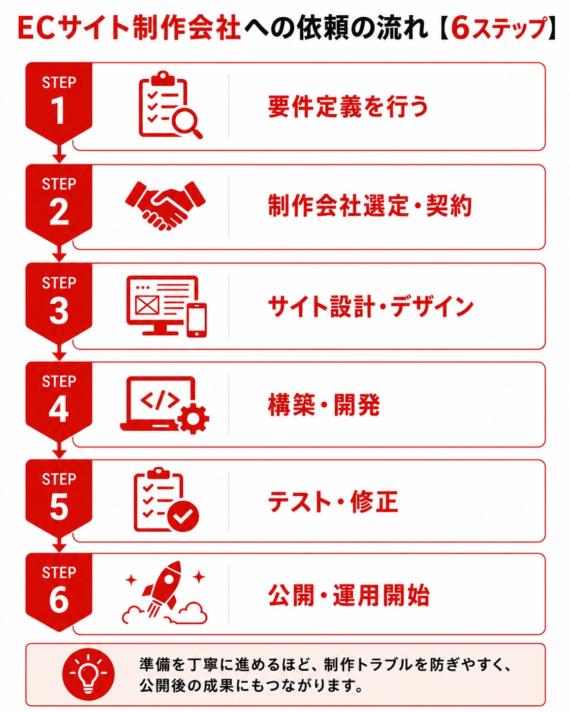 ECサイト制作会社への依頼の流れ6ステップ