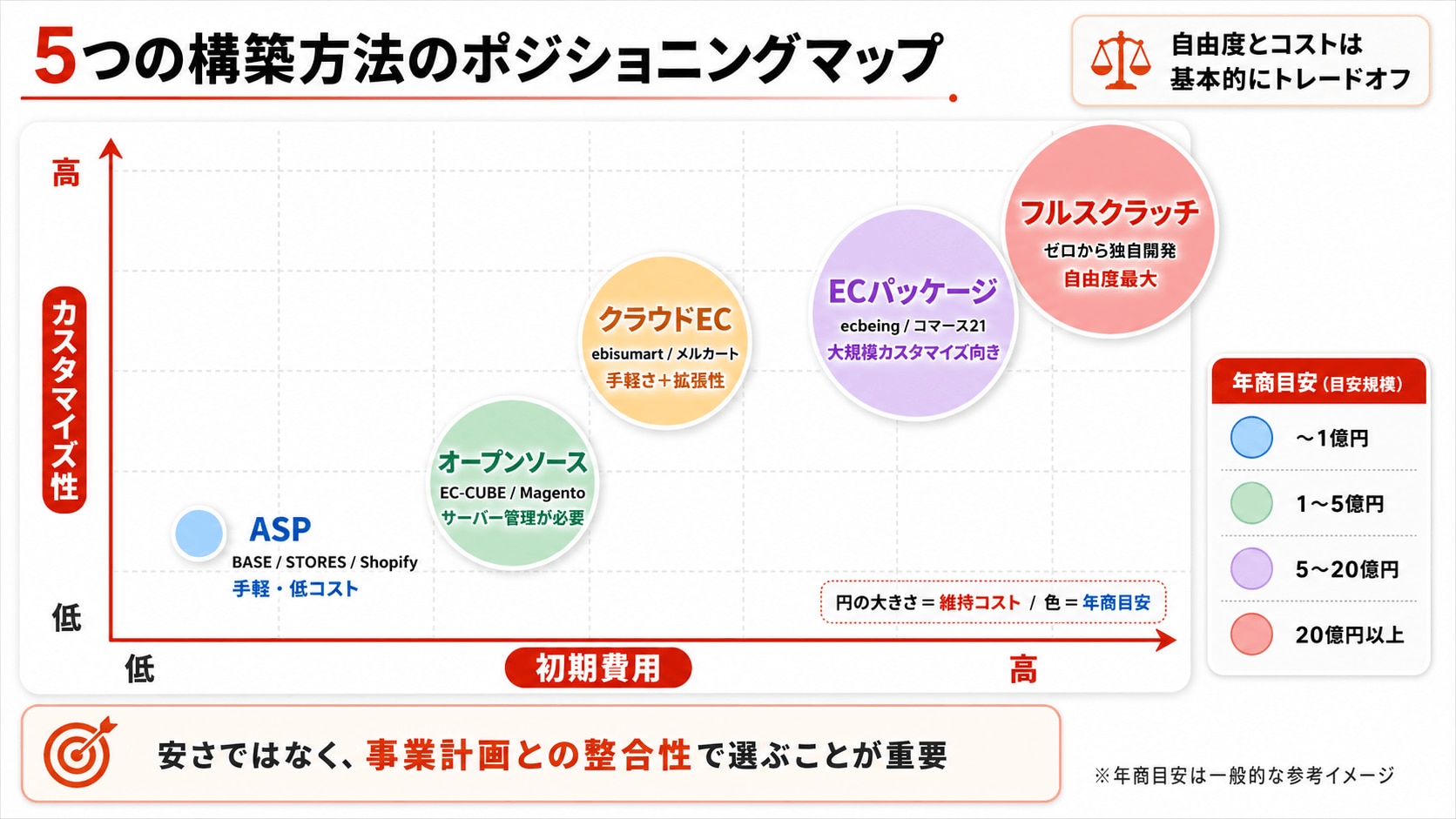 ECサイトの5つの構築方法のポジショニングマップ