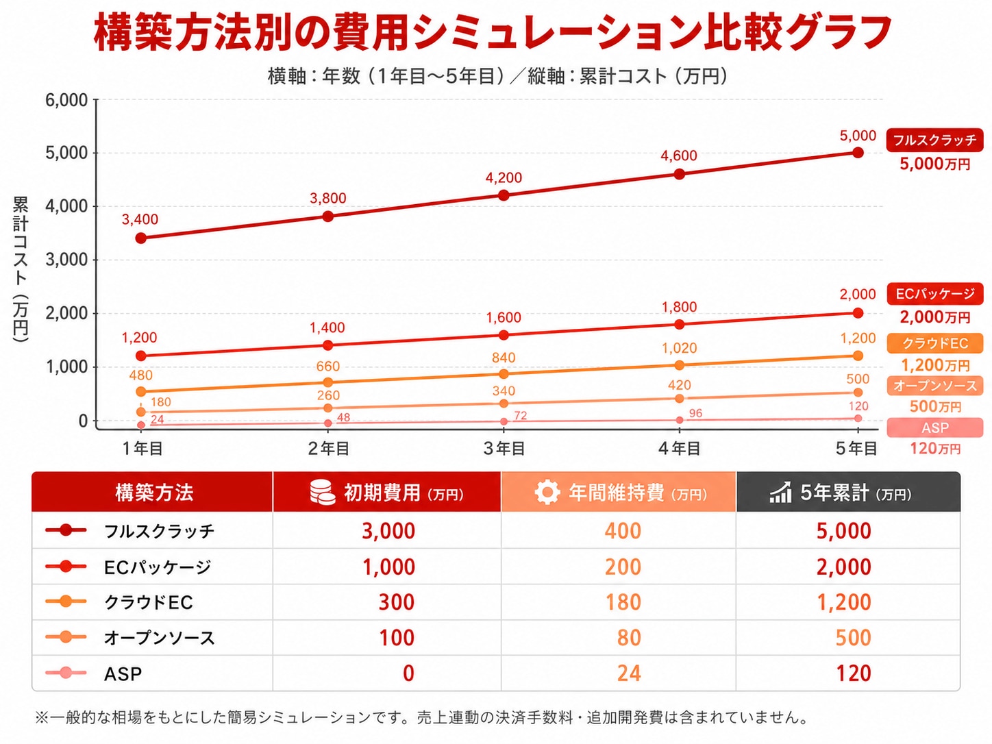 ECサイトの構築方法の費用シュミレーション比較グラフ