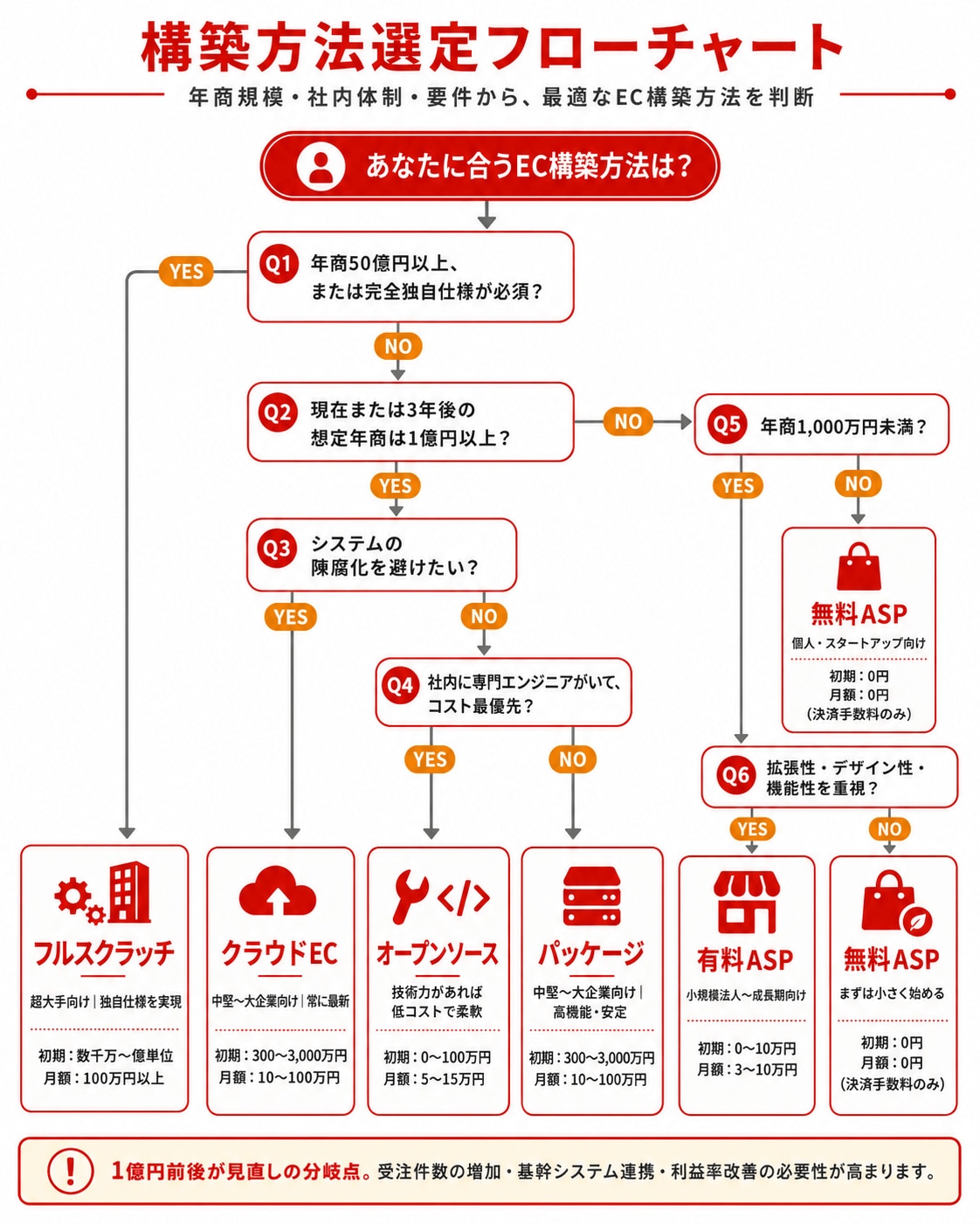 ECサイト構築方法選定フローチャート