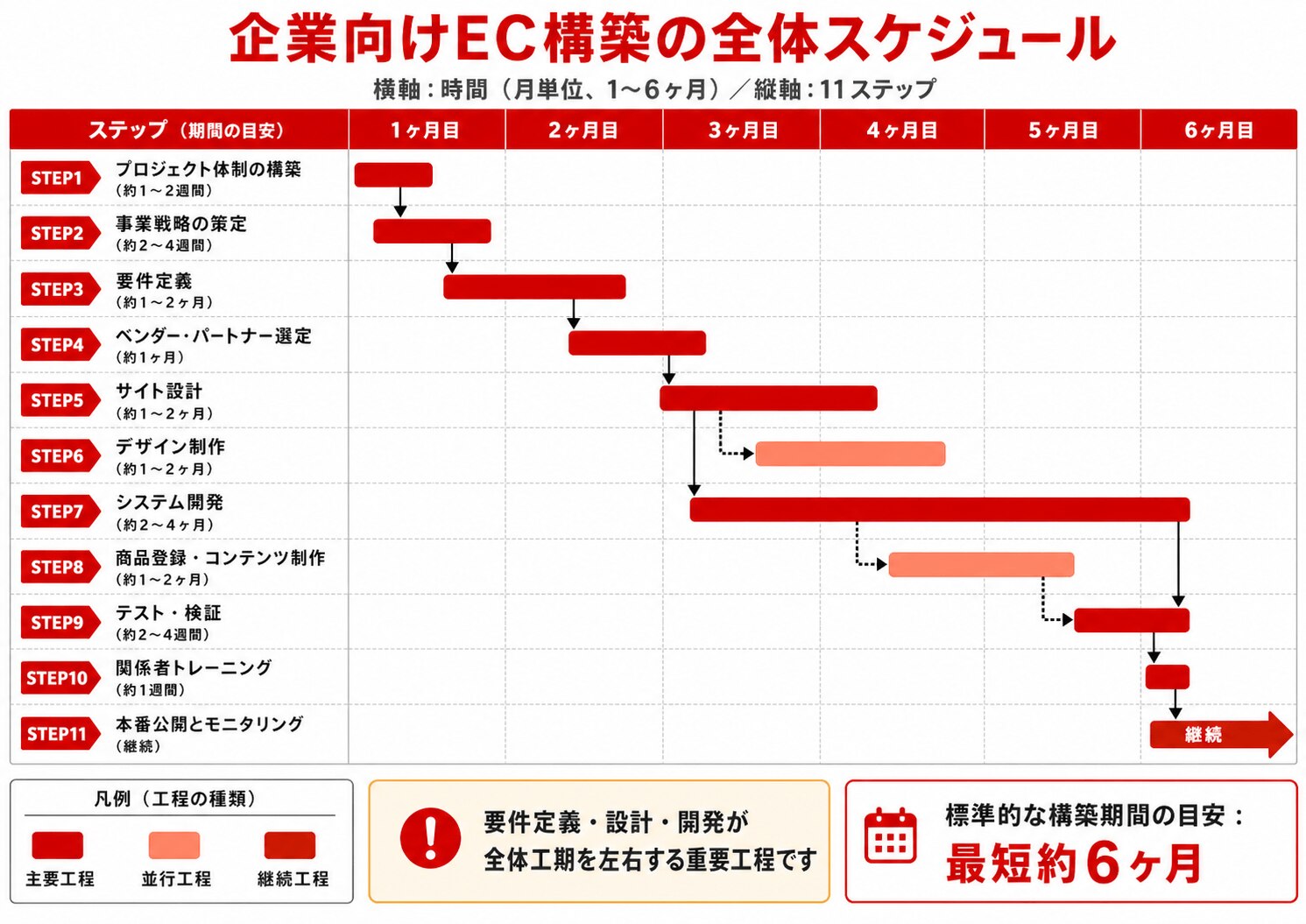 企業向けEC構築の全体スケジュール