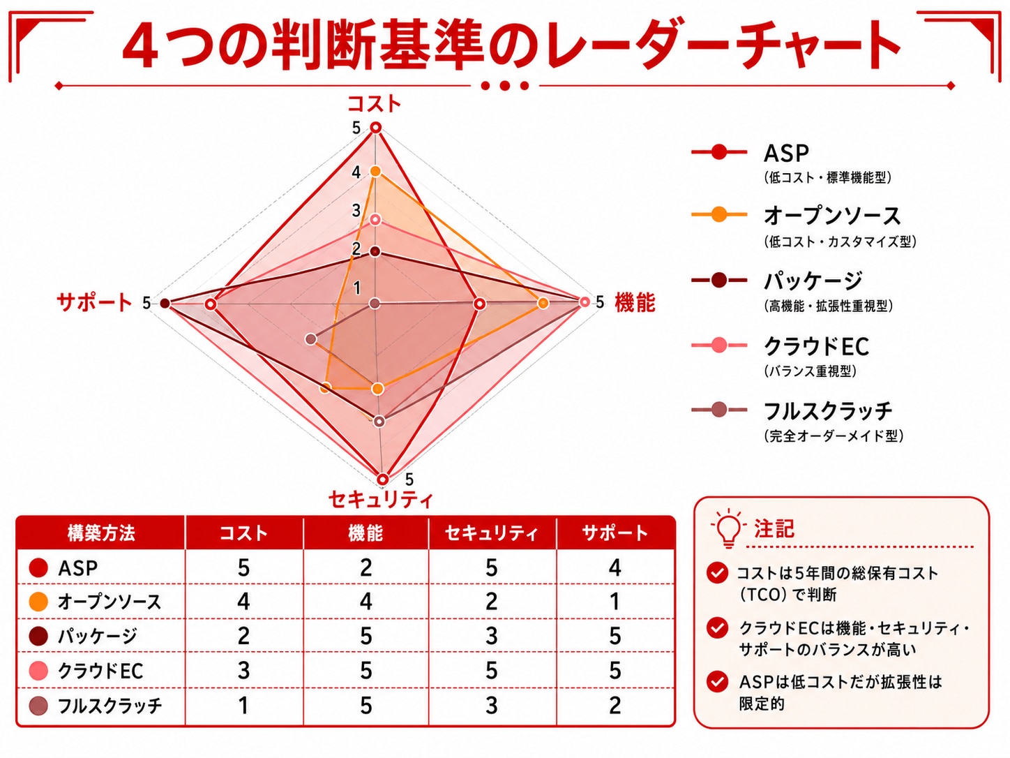 ECサイトのプラットフォームの4つの判断基準