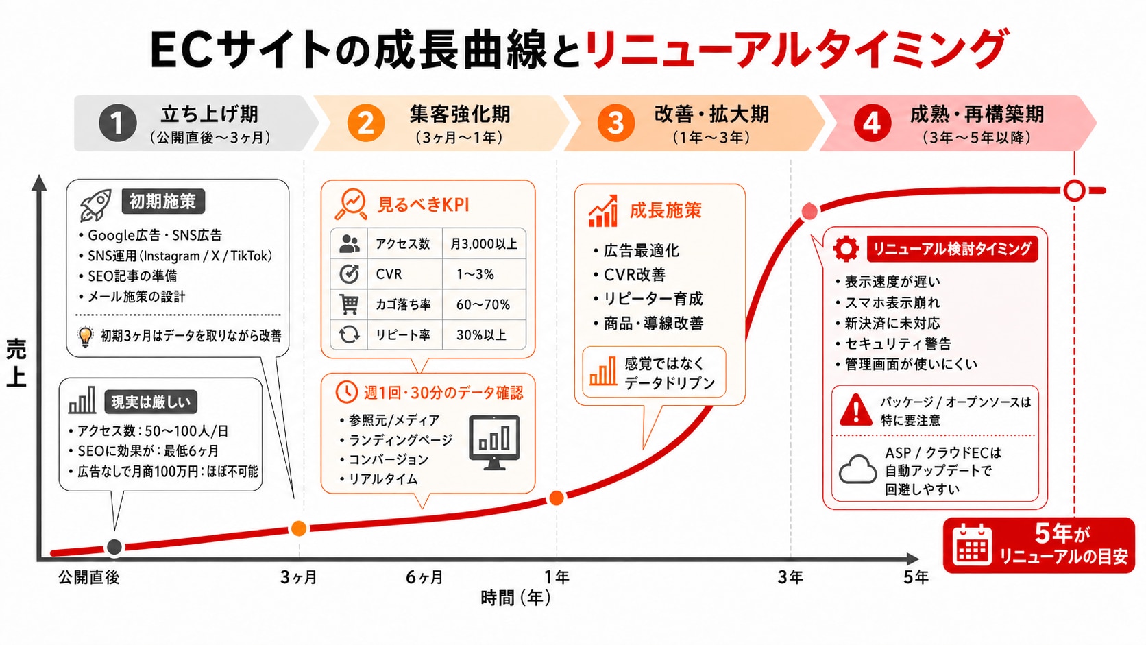 ECサイトの成長曲線とリニューアルタイミング