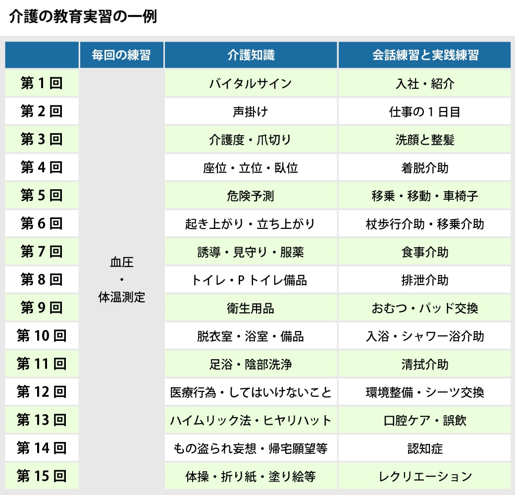 介護の教育実習の一例