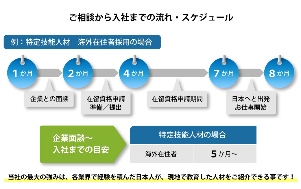 ご相談から入社までの流れ・スケジュール