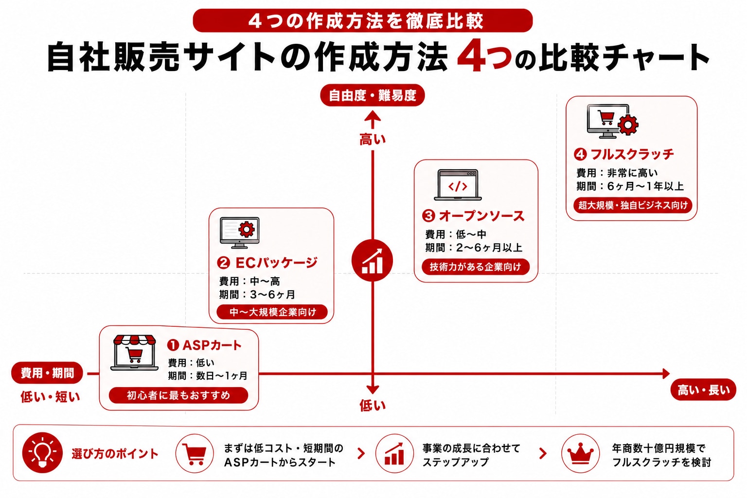 自社販売サイトの作成方法4つの比較チャート