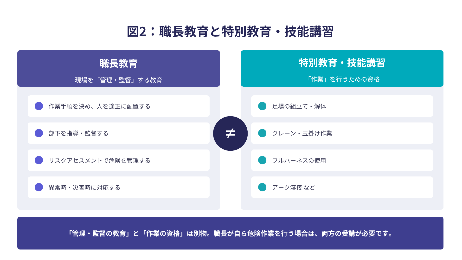 図2：職長教育と特別教育・技能講習
