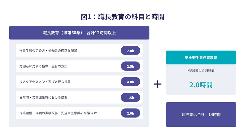 図1：職長教育の科目と時間