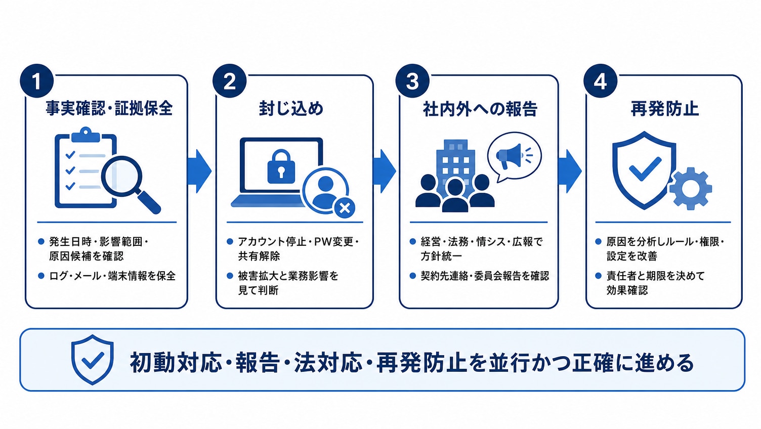 情報漏洩インシデント発生時の対応フロー