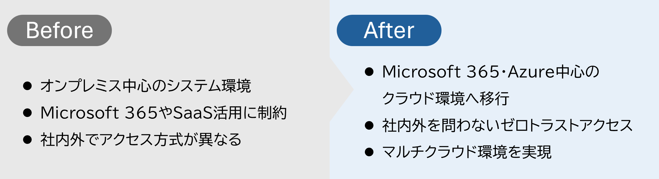 ユースケース①:クラウドファーストな全社システムへの移行