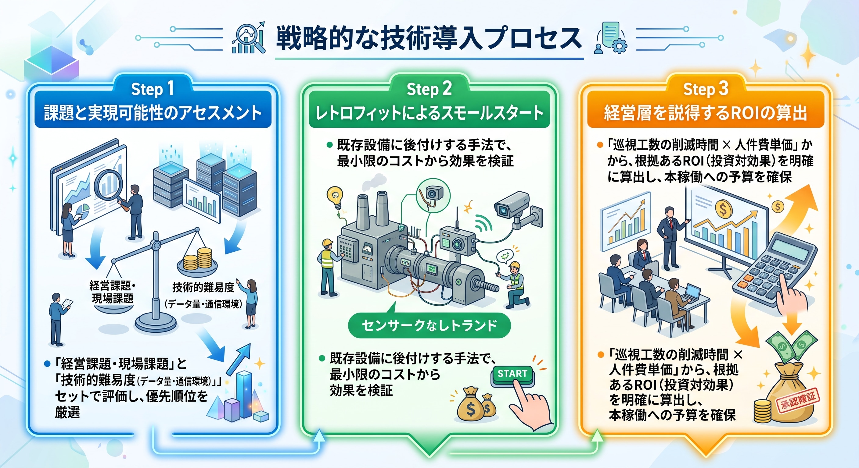 戦略的な技術導入プロセス